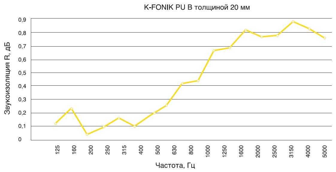 Акустические показатели материала K-FONIK PU B, толщина 20 мм