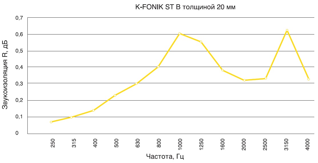 Акустические показатели материала K-FONIK ST B, толщина 20 мм