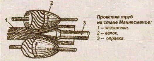 прокатка труб на стане Маннесманов