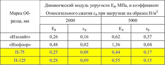 П-75, П-125 