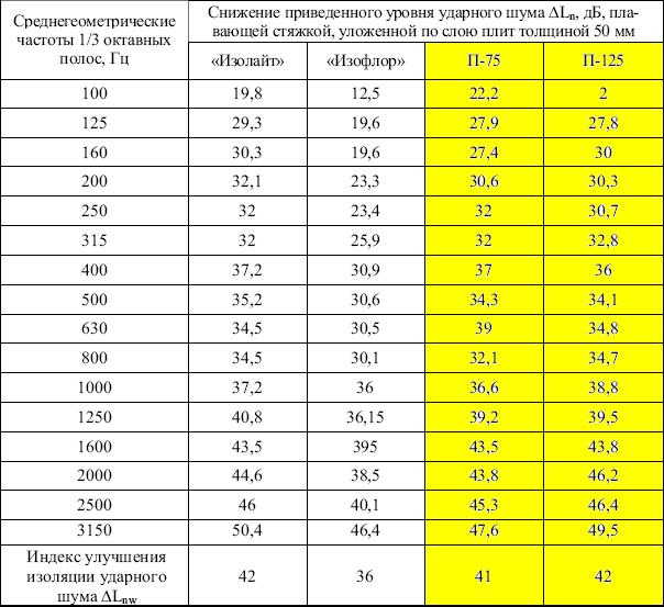 П-75, П-125 