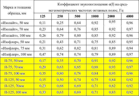 Коэффициент звукоизоляции. Коэффициент звукоизоляции минеральной ваты. Коэффициент звукопоглощения каменной ваты. Звукоизоляция каменная вата коэффициент поглощения. Звукопоглощение минеральной ваты ДБ таблица.