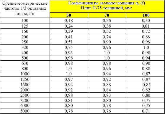 П-75, П-125 