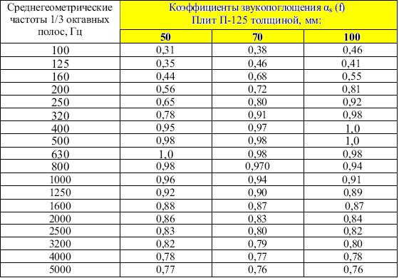 Базальтовый утеплитель плотность 75